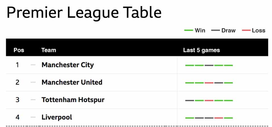 A zoomed in section of a Premier League table showing green, red and grey rectangles for a win, loss or draw