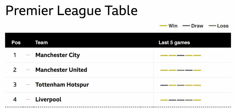 A zoomed in section of a Premier League table showing shades of yellow for a win, loss or draw