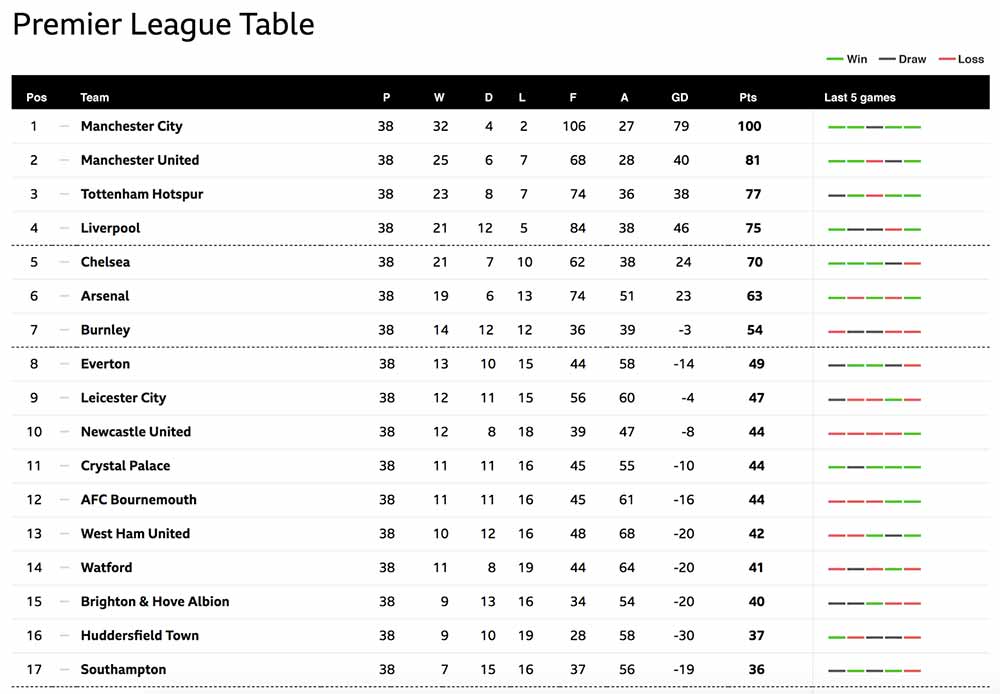 Premier league table